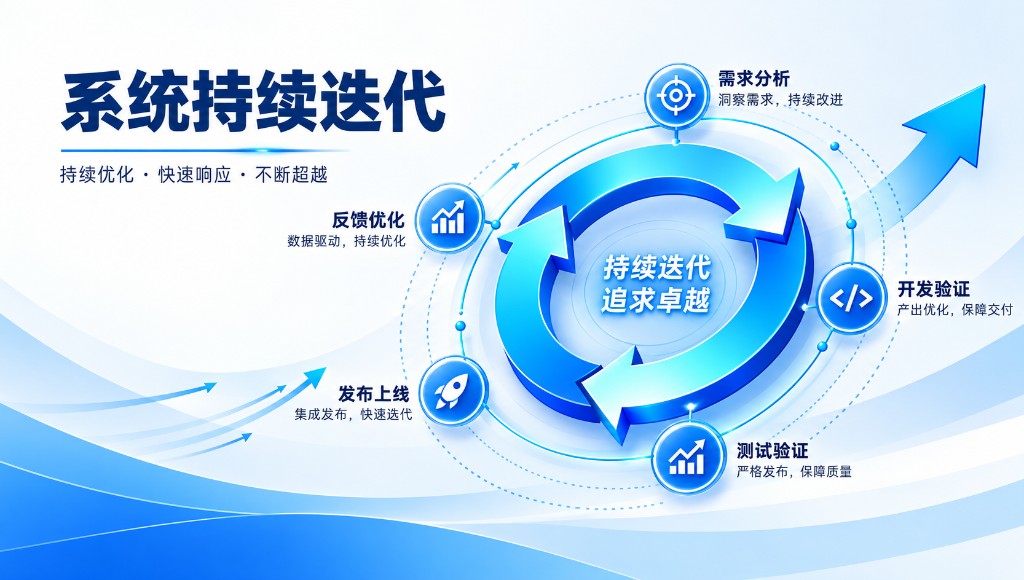 系统持续迭代：持续优化、快速响应、不断超越